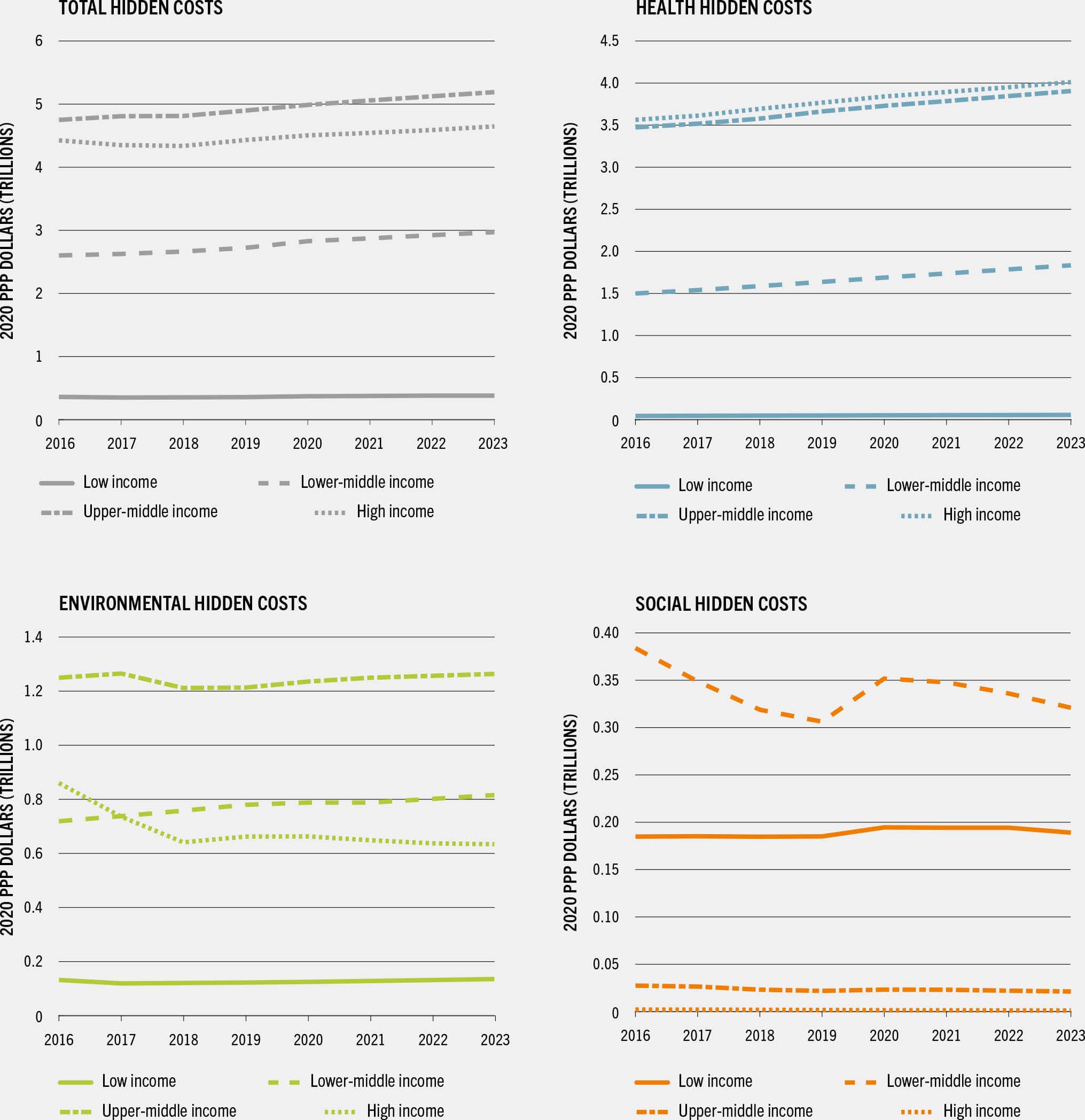 Four graphs plot the quantified hidden costs of agrifood systems between 2016 and 2023 by country income group.