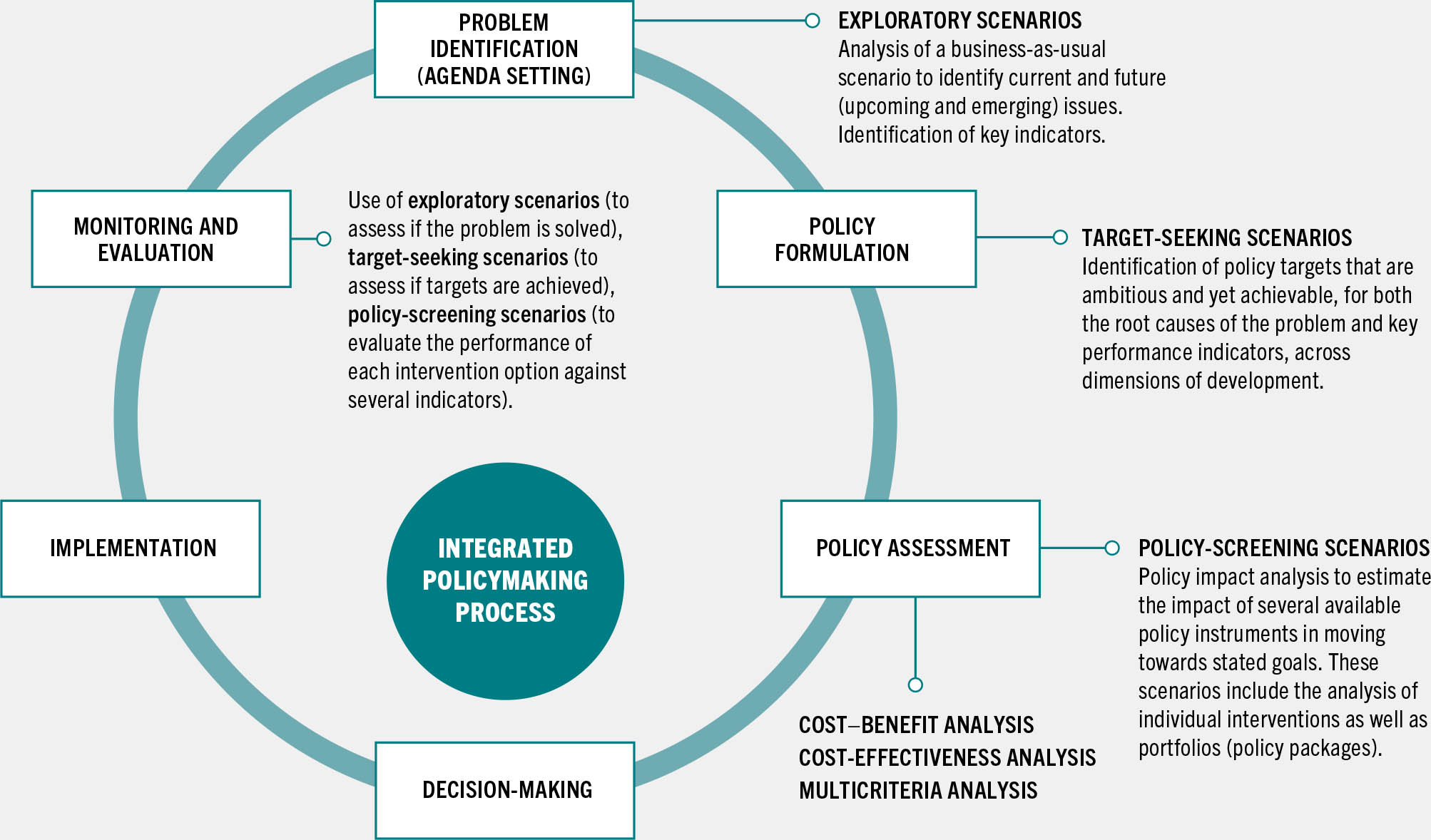 A cycle chart elucidates the role of scenarios in informing policymaking.