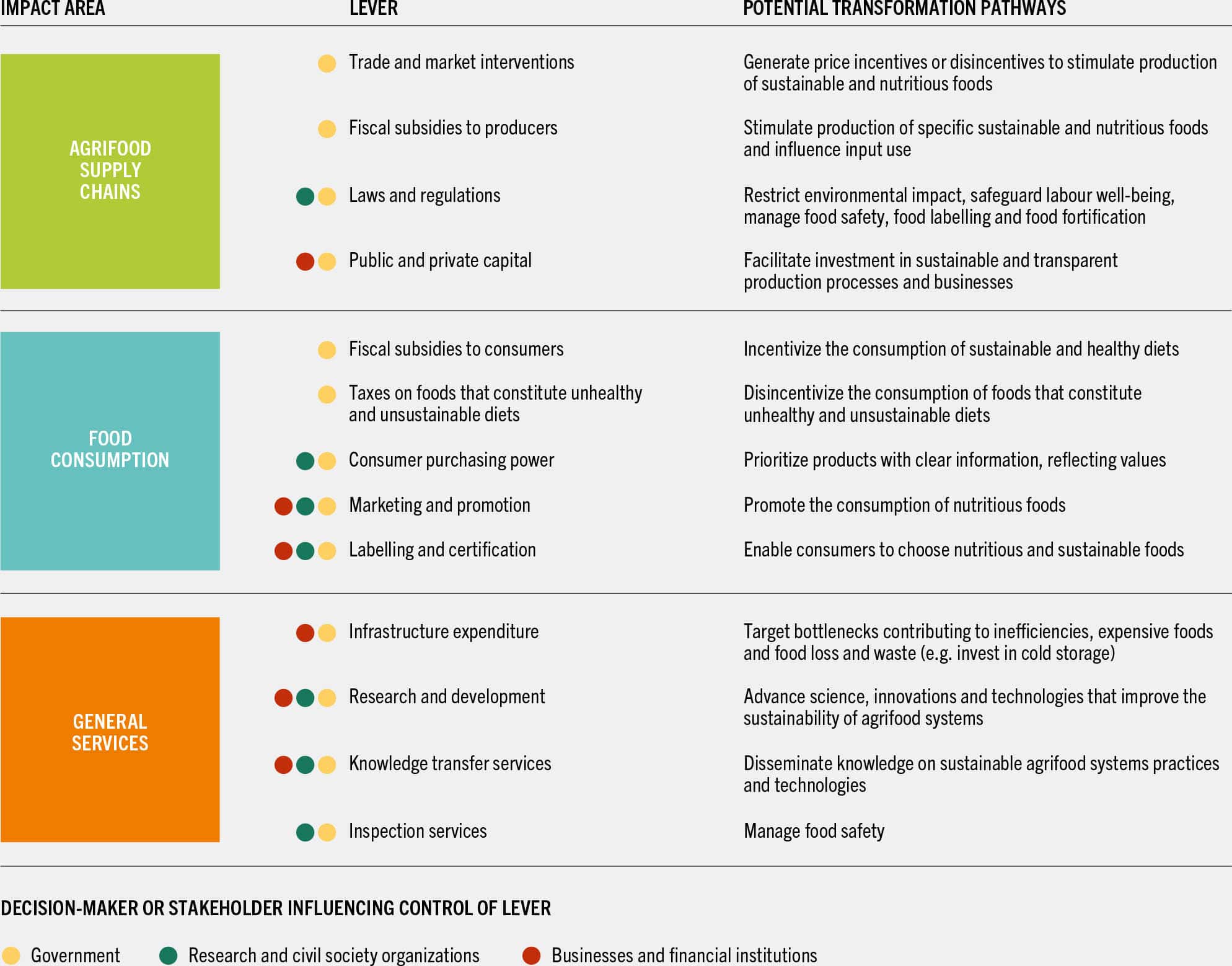 A chart lists the impact areas, levers, and potential transformation pathways in agrifood systems transformation.