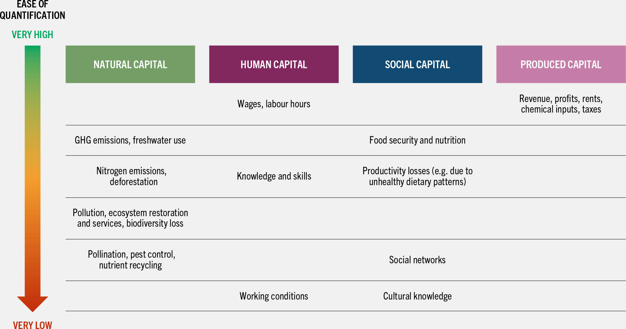 A chart lists the ease of quantification for selected capital flows along a spectrum.