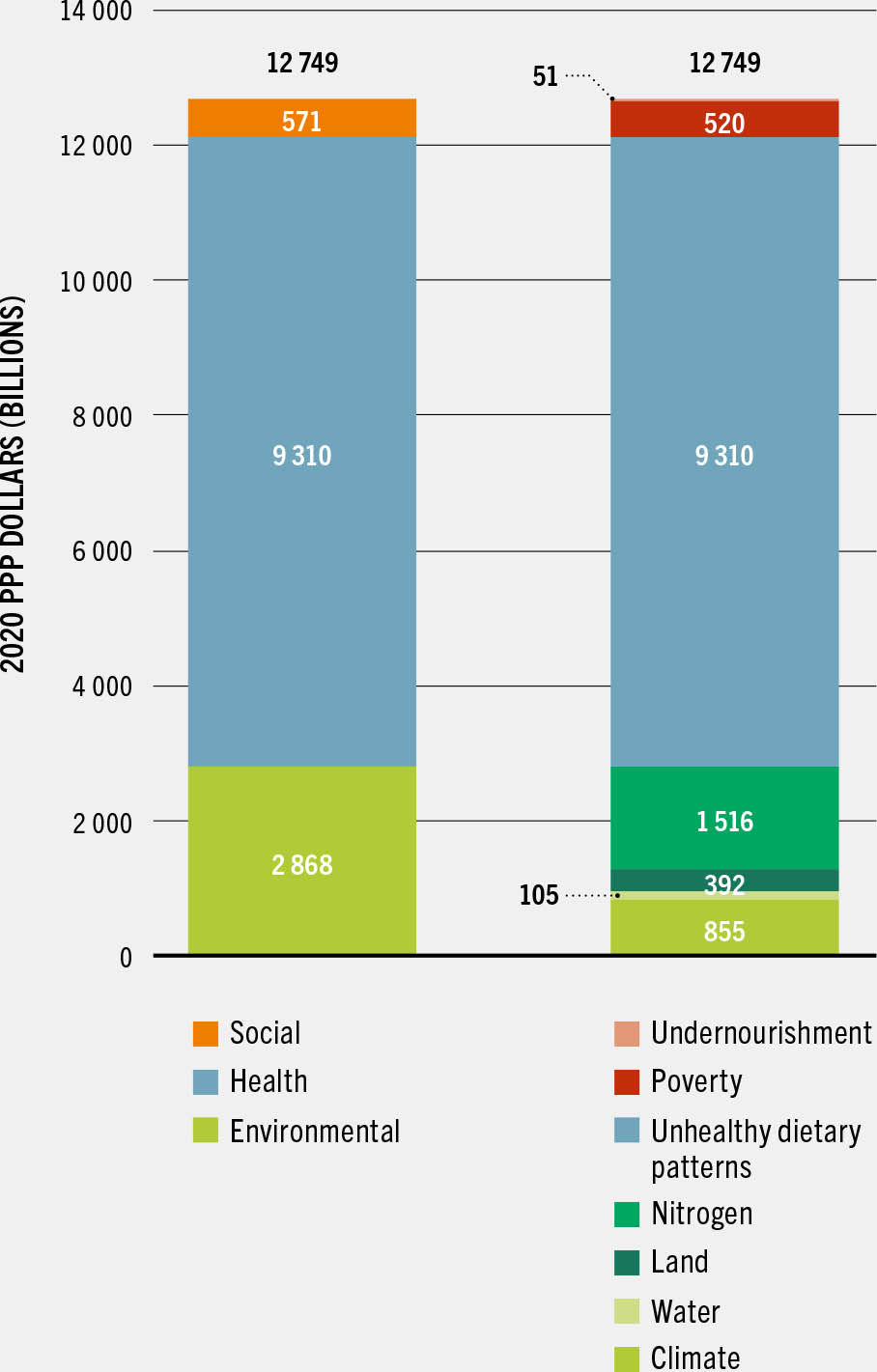 A stacked bar chart plots the quantified hidden costs of Agrifood systems by cost category and subcategory for 2020.