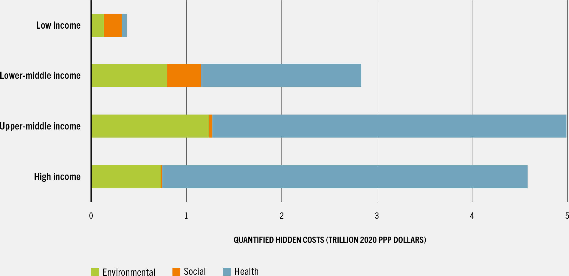 A stacked bar chart plots the total quantified hidden costs of agrifood systems by income group.