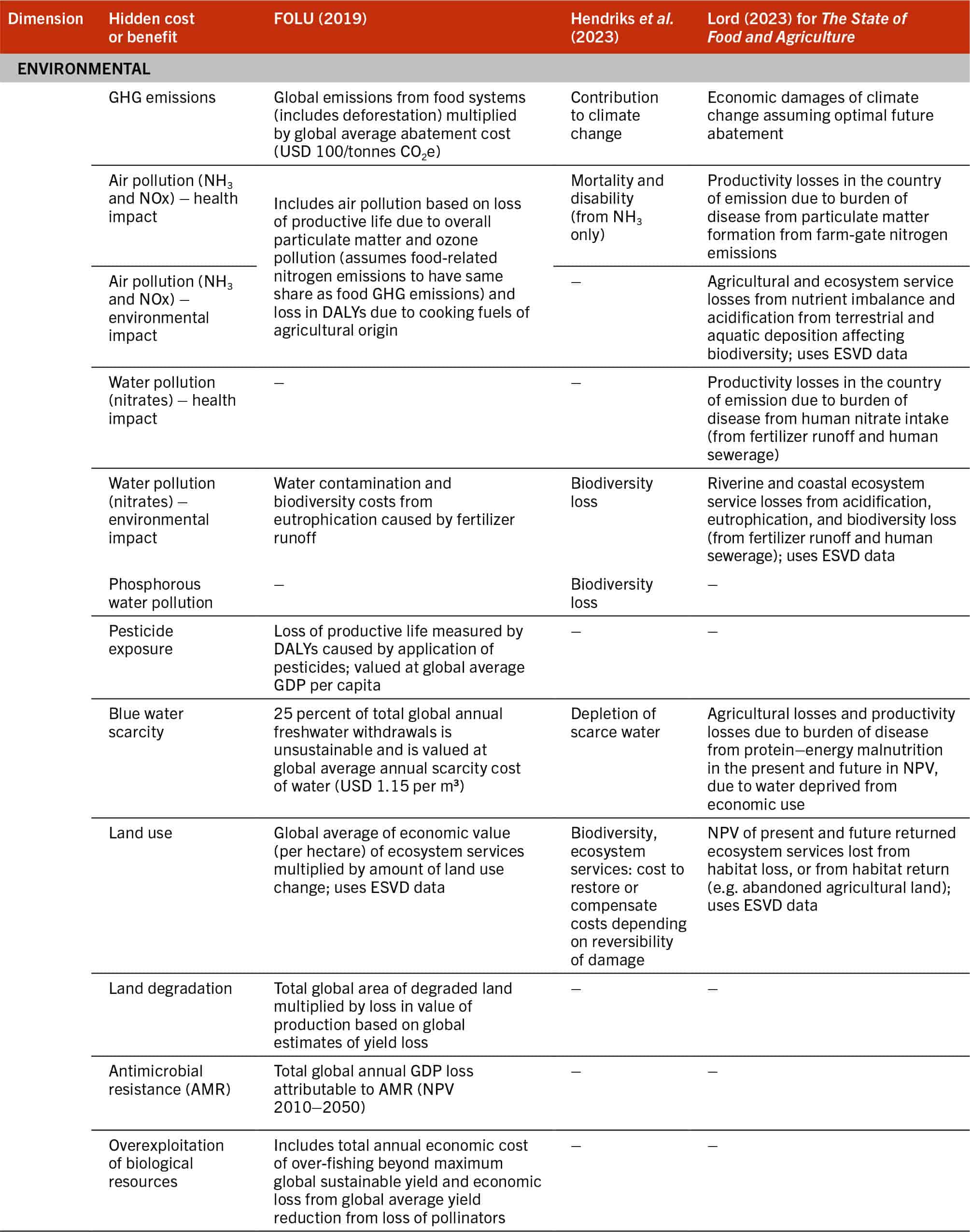 A table compares the existing studies on the global hidden costs of agrifood systems.