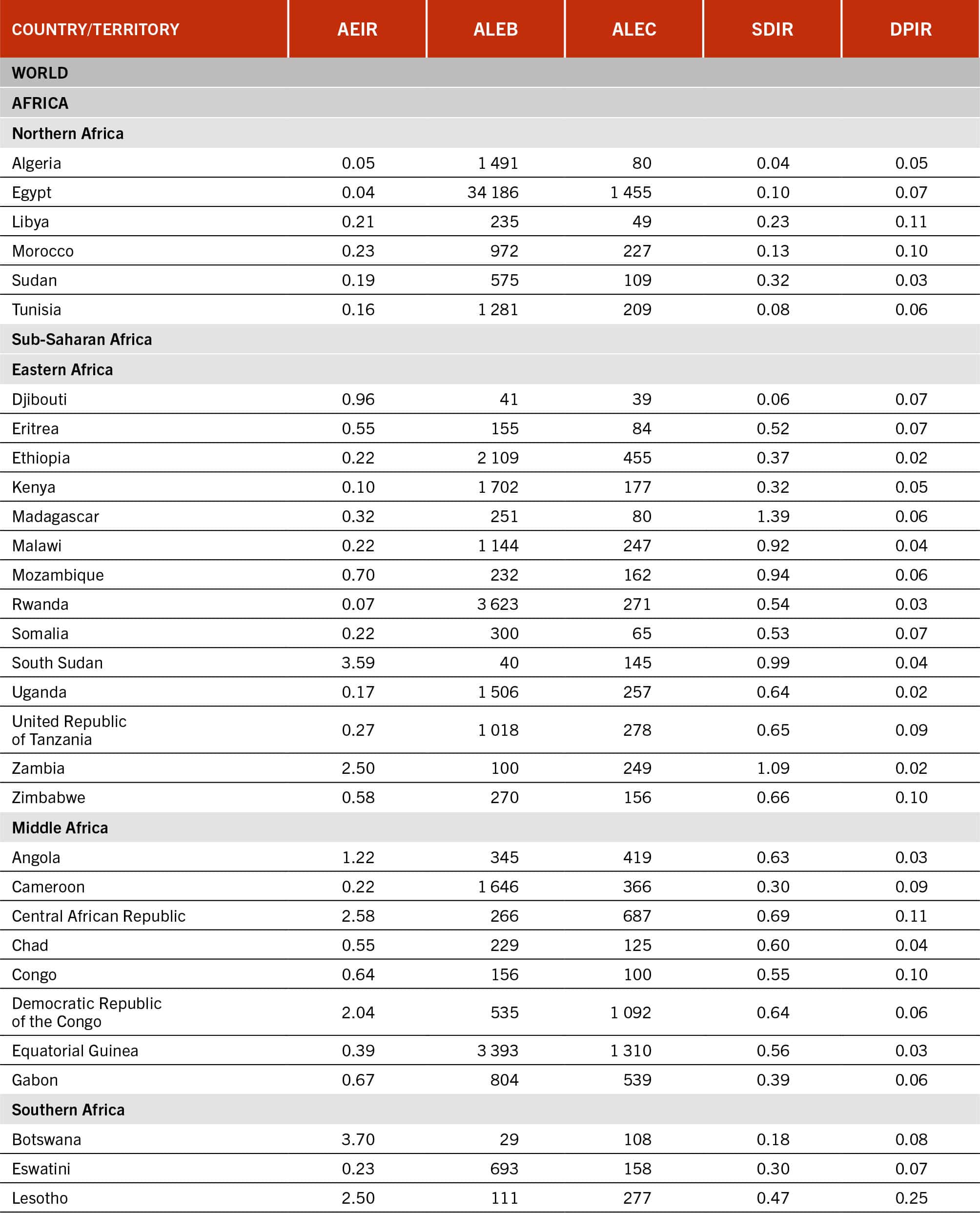 A table lists the different intensity indicators of environmental, social and health hidden costs of agrifood systems for different countries for 2020.