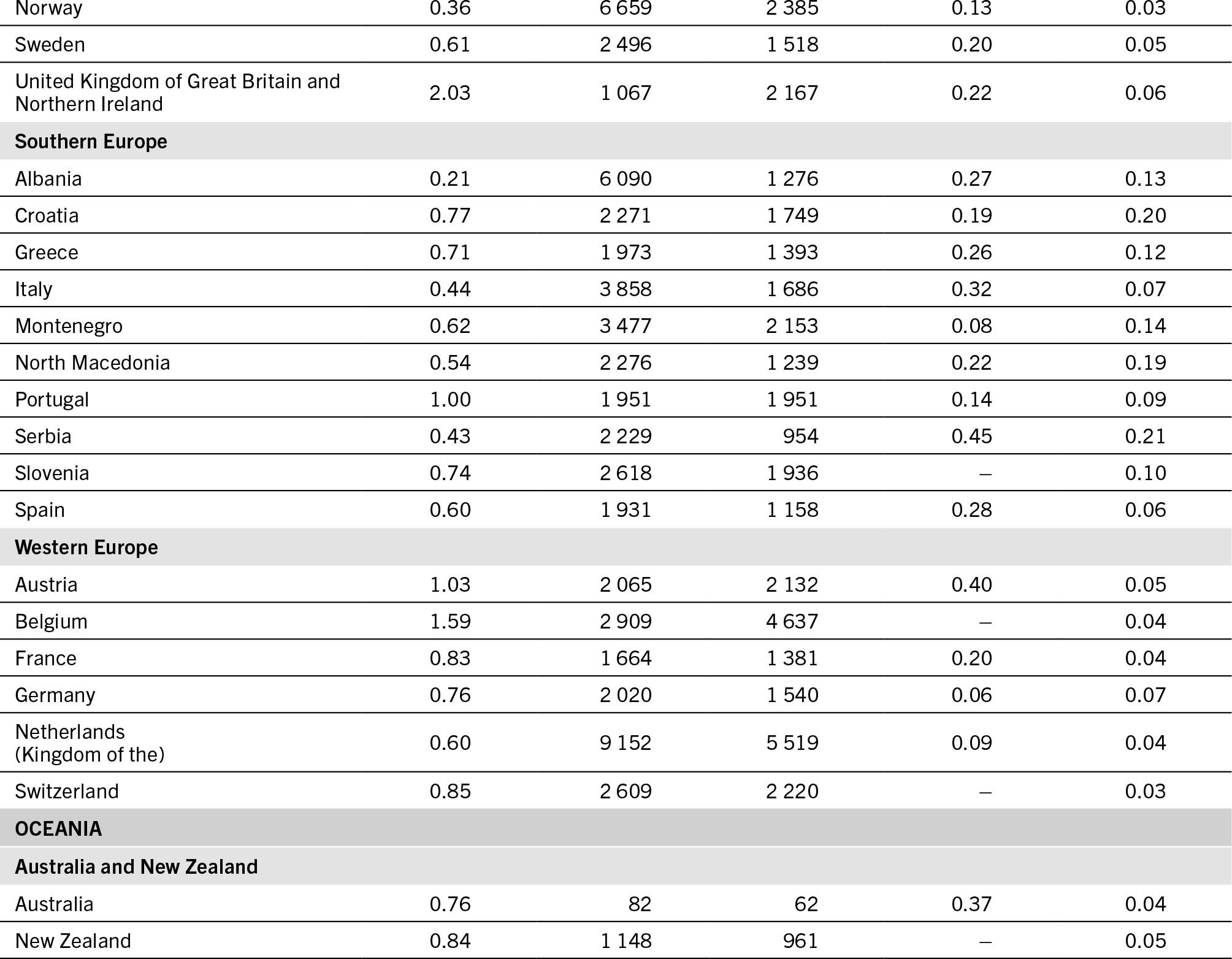 A table lists the different intensity indicators of environmental, social and health hidden costs of agrifood systems for different countries for 2020.