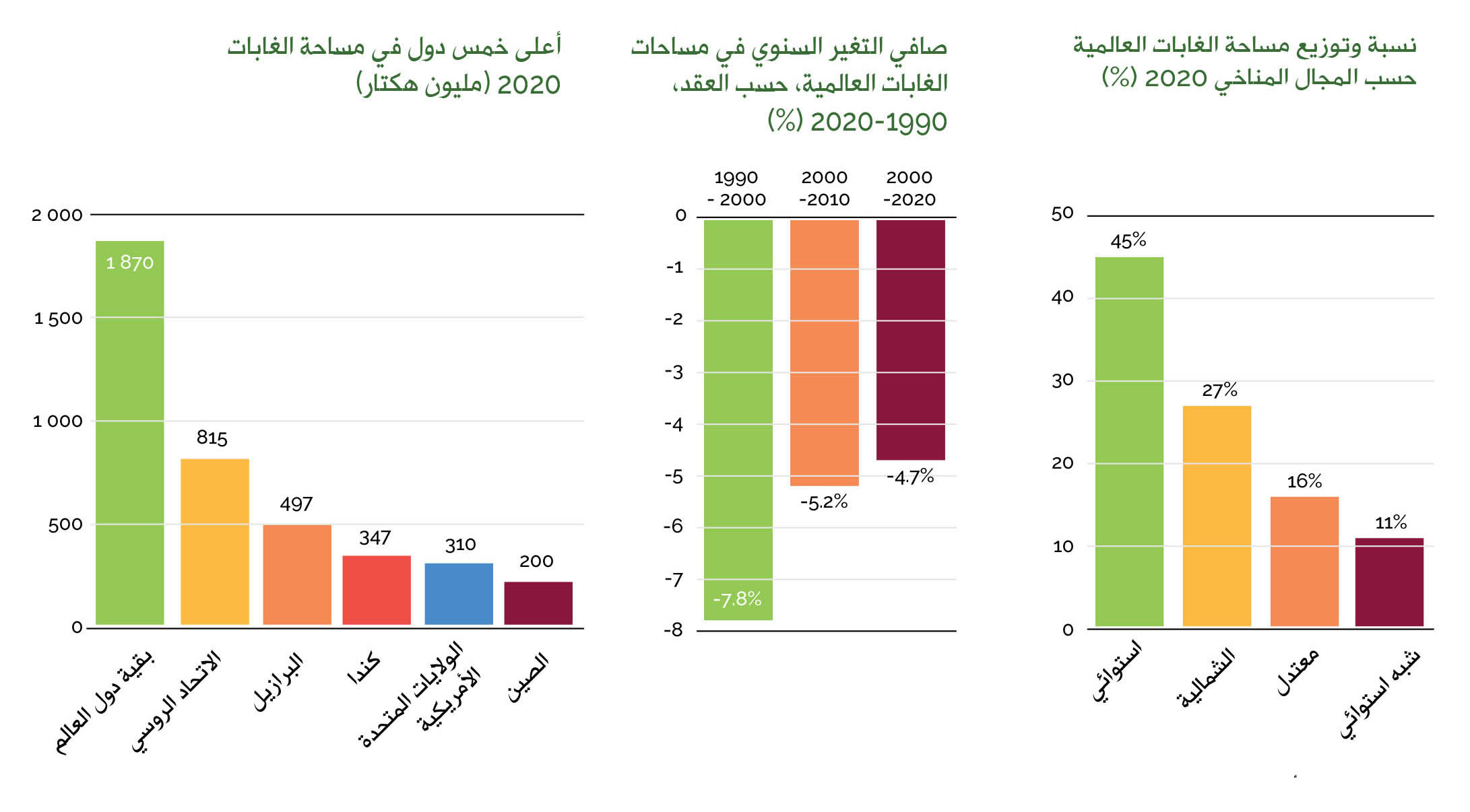 المصدر: منظمة الأغذية والزراعة، 2020 ب.