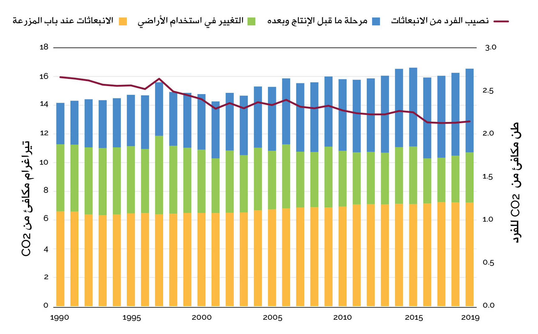 المصدر: منظمة الأغذية والزراعة، 2020 ب.