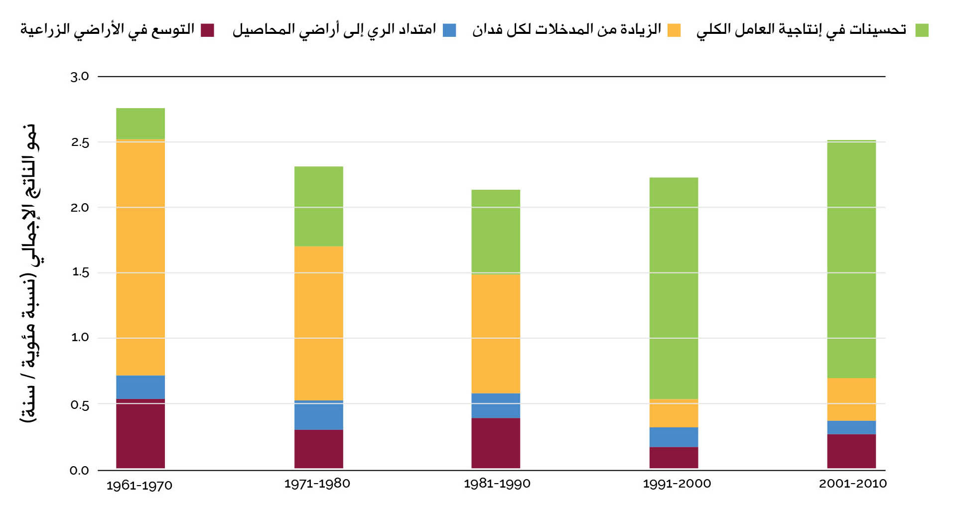 المصدر: : وزارة الزراعة الأمريكية، 2021