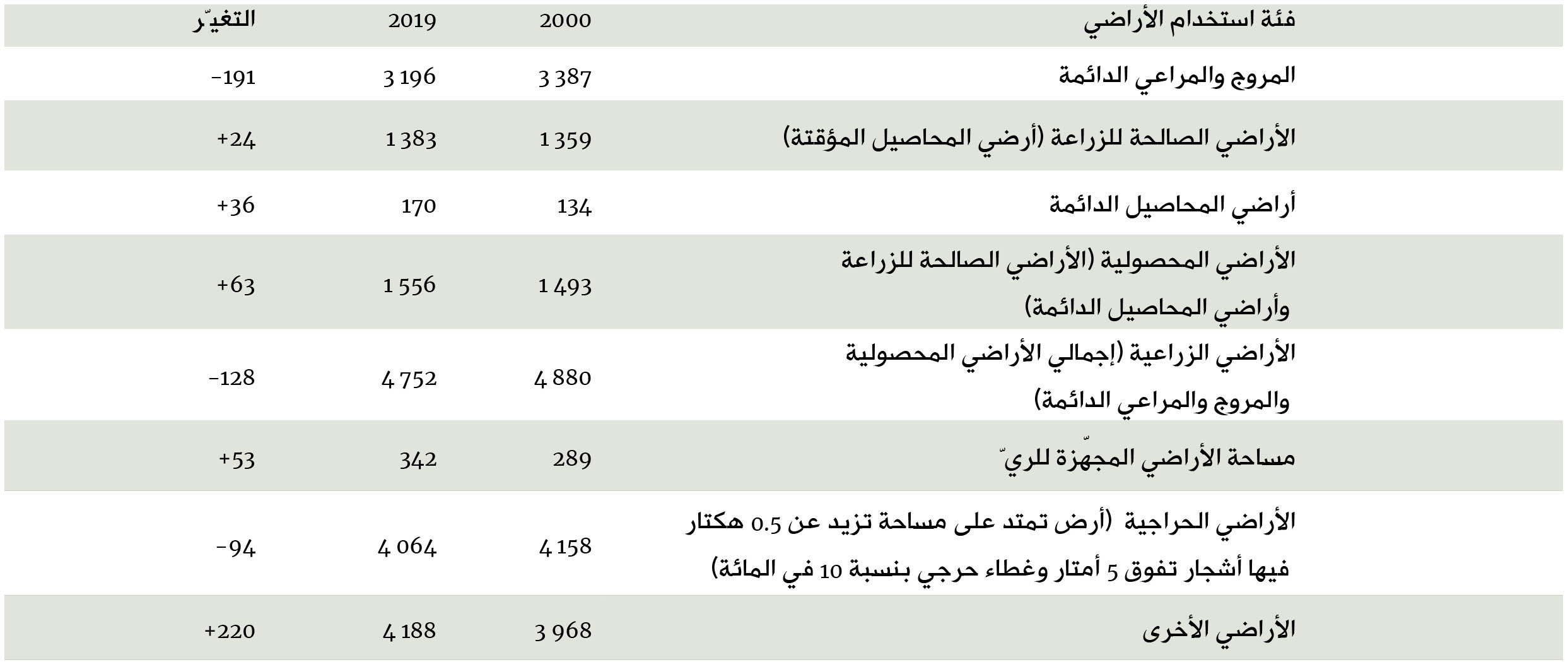 لمصدر: منظمة الأغذية والزراعة، 2020أ