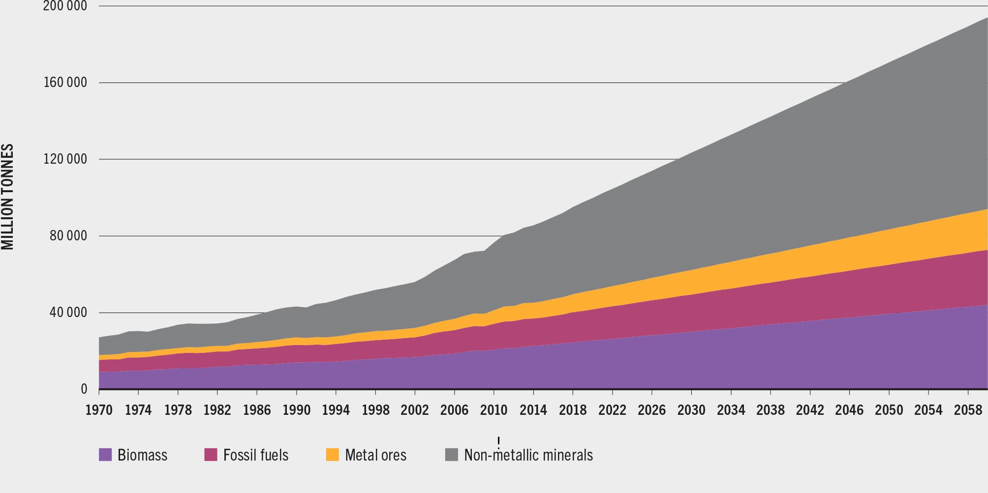 SOURCE: Oberle, B., Bringezu, S., Hatfield-Dodds, S., Hellweg, S., Schandl, H. & Clement, J. 2019. Global resources outlook 2019 – Natural resources for the future we want. Nairobi, United Nations Environment Programme.