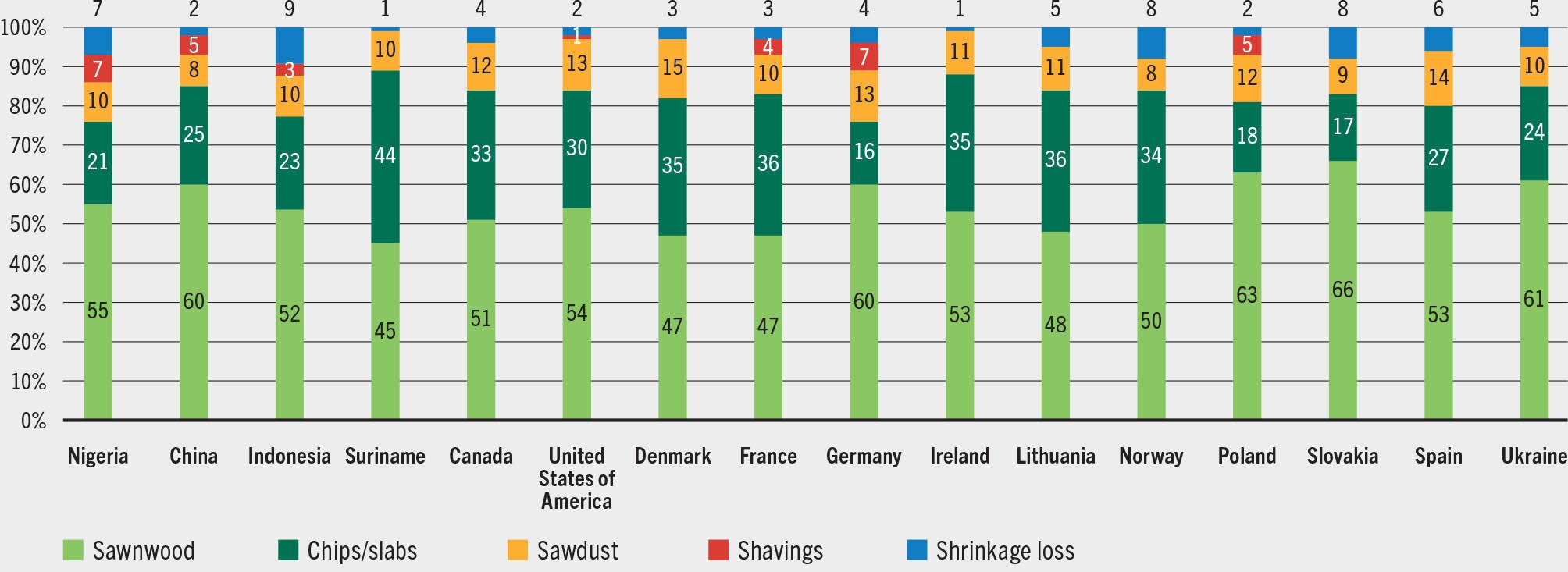 SOURCE: FAO, International Tropical Timber Organization & United Nations. 2020. Forest product conversion factors. Rome. https://doi.org/10.4060/ca7952en