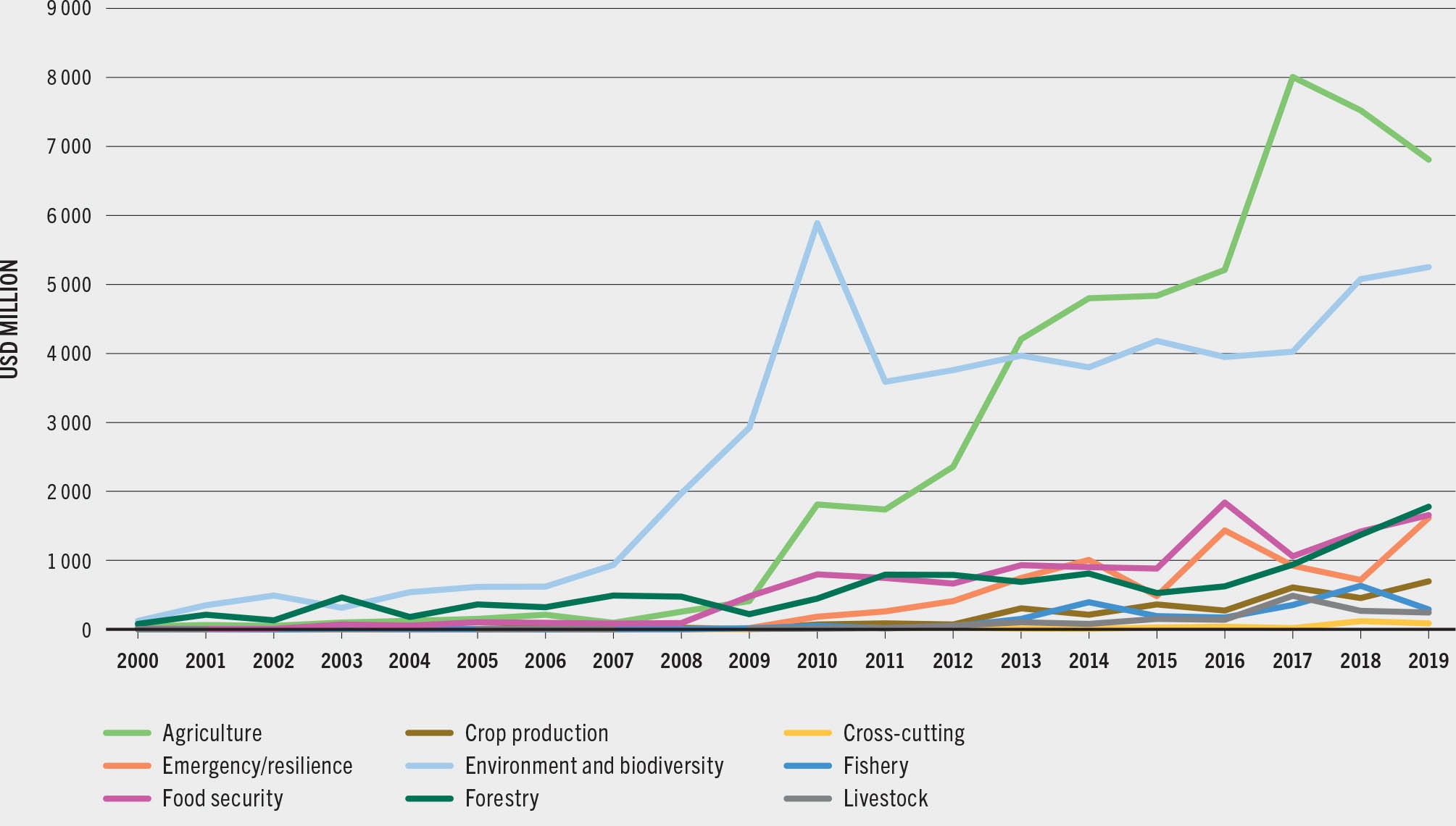 SOURCE: Organisation for Economic Co-operation and Development DAC External Development Finance database, compiled by FAO.