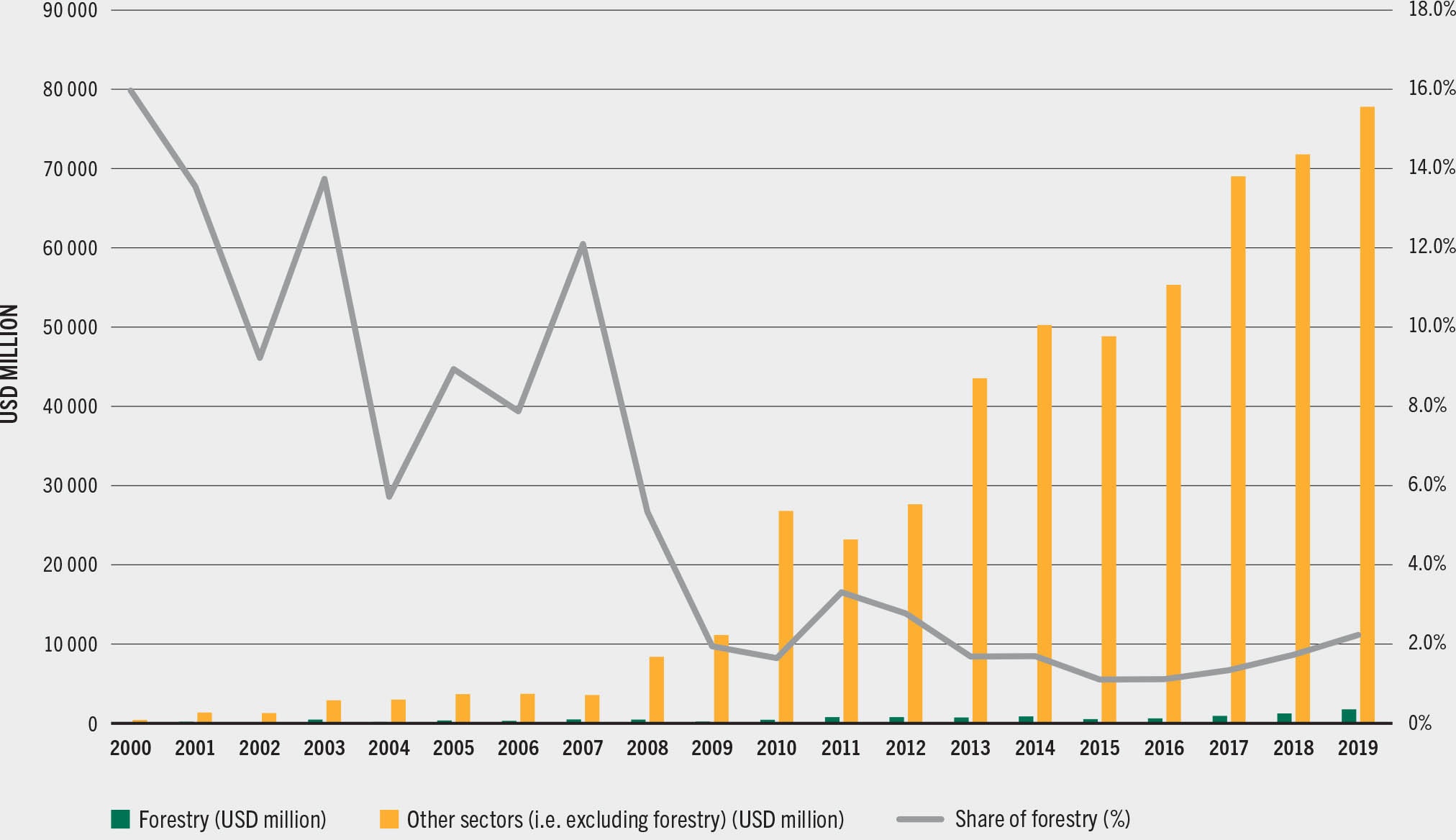 SOURCE: Organisation for Economic Co-operation and Development DAC Climate-related Development Finance database, compiled by FAO.