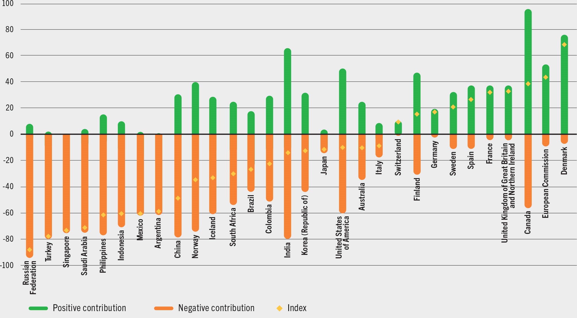 SOURCE: Vivid Economics & Finance for Biodiversity Initiative. 2021. Greenness of Stimulus Index – An assessment of COVID-19 stimulus by G20 countries and other major economies in relation to climate action and biodiversity goals. (also available at https://a1be08a4-d8fb-4c22-9e4a-2b2f4cb7e41d.filesusr.com/ugd/643e85_f712aba98f0b4786b54c455fc9207575.pdf).