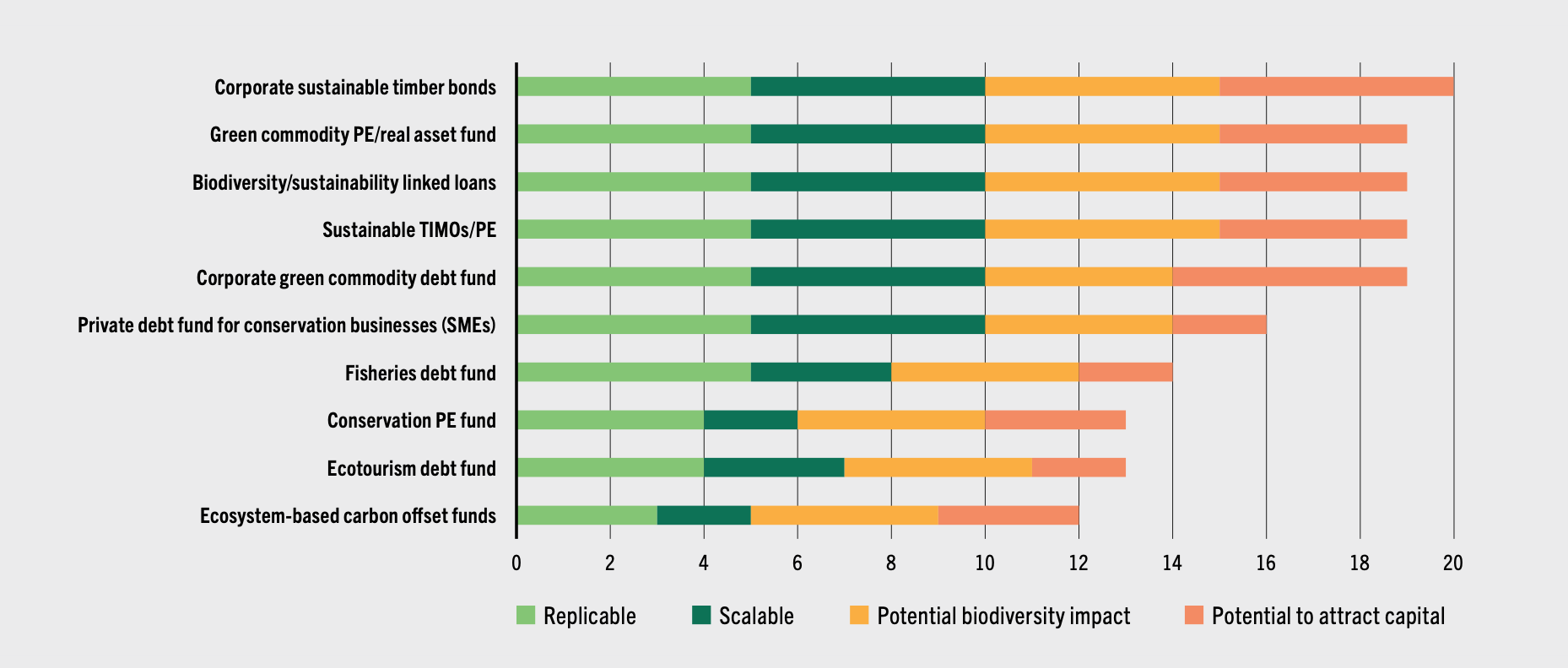 SOURCE: World Bank. 2020. Mobilizing private finance for nature. Washington, DC, World Bank. https://doi.org/10.1596/35984