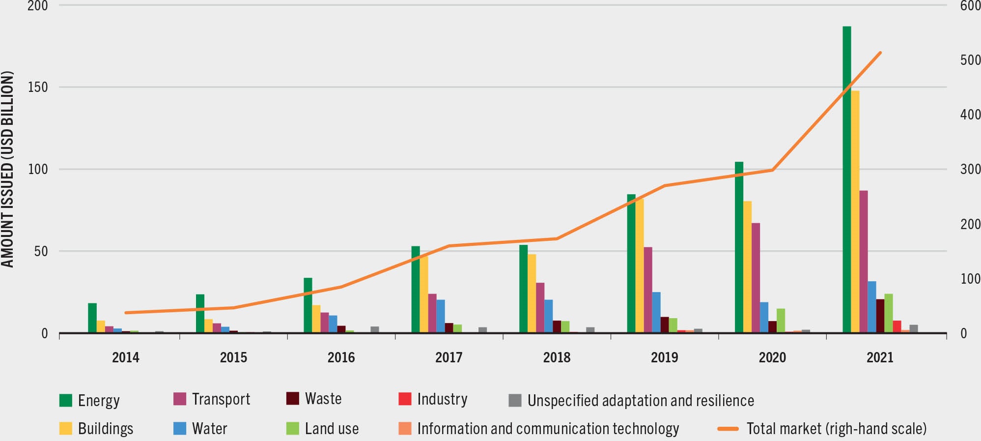 SOURCE: Climate Bonds Initiative, personal communication, February 2022.