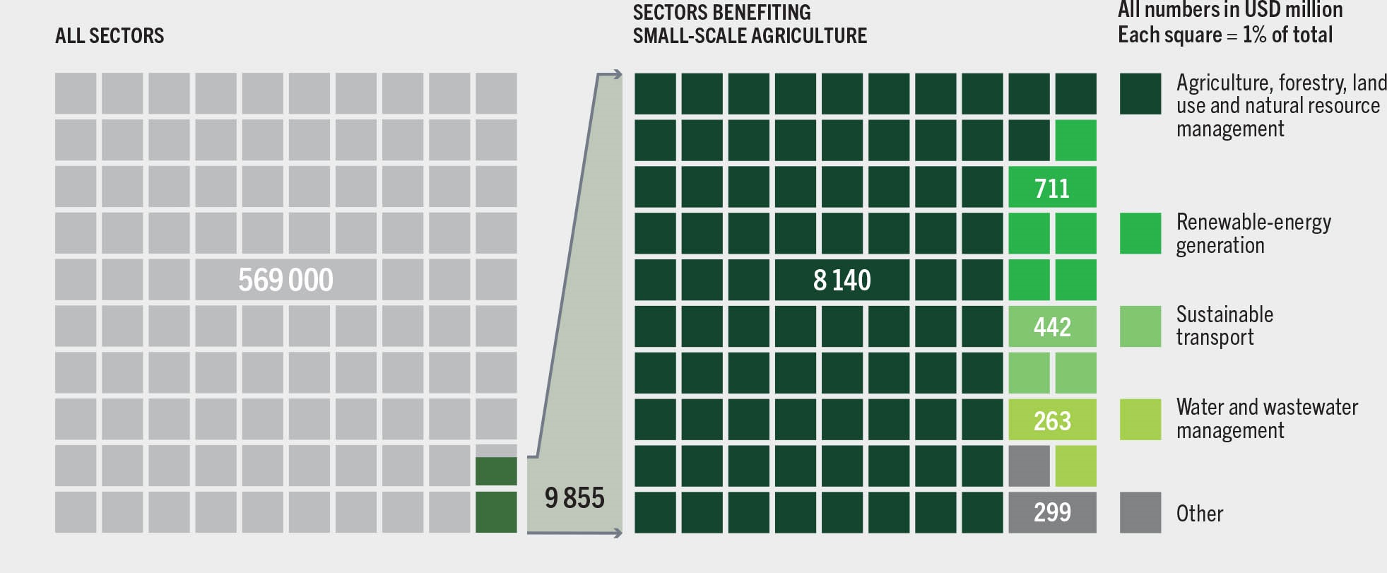 SOURCE: Chiriac, D. & Naran, B. 2020. Examining the climate finance gap for small-scale agriculture. Climate Policy Initiative.