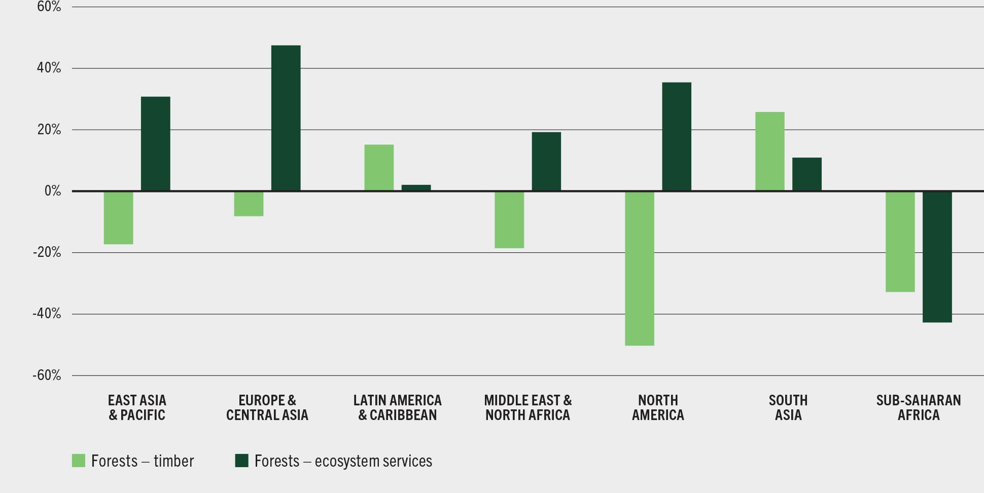 SOURCE: Based on World Bank. 2021. The Changing Wealth of Nations 2021 – Managing assets for the future. Washington, DC. https://doi.org/10.1596/978-1-4648-1590-4. License: Creative Commons Attribution CC BY 3.0 IGO