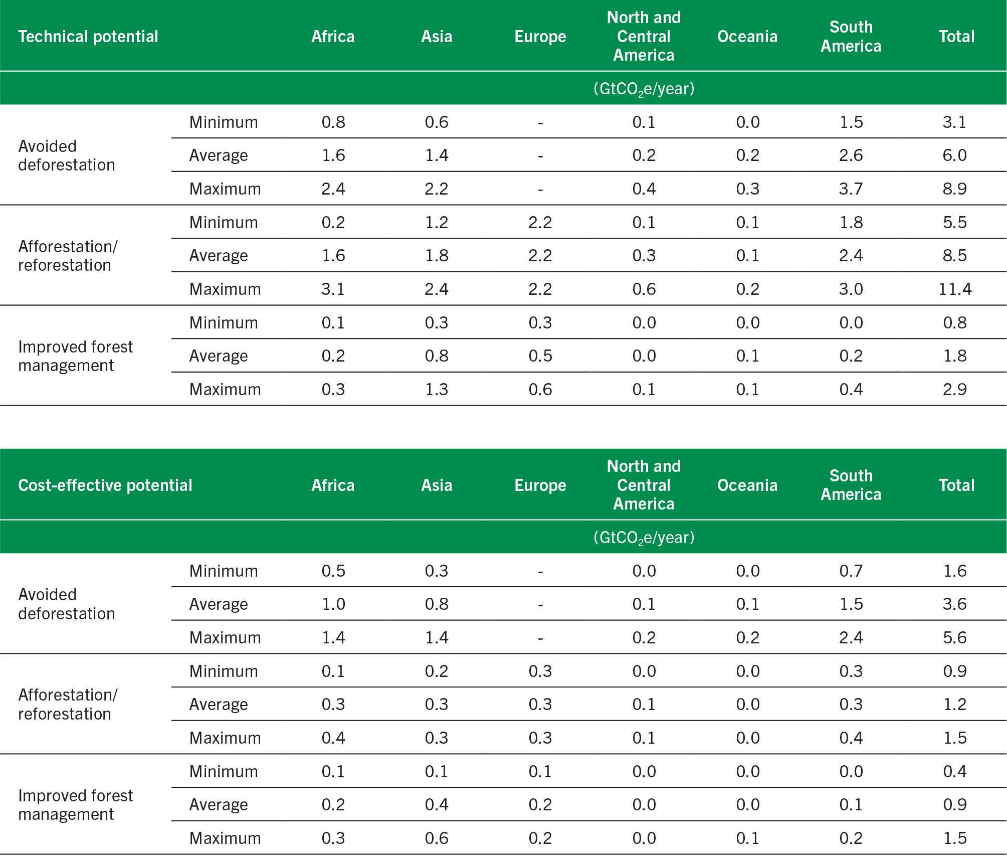 SOURCES: FAO calculations based on Roe et al. (2021) and also drawing on Austin et al. (2020) and Busch et al. (2019).