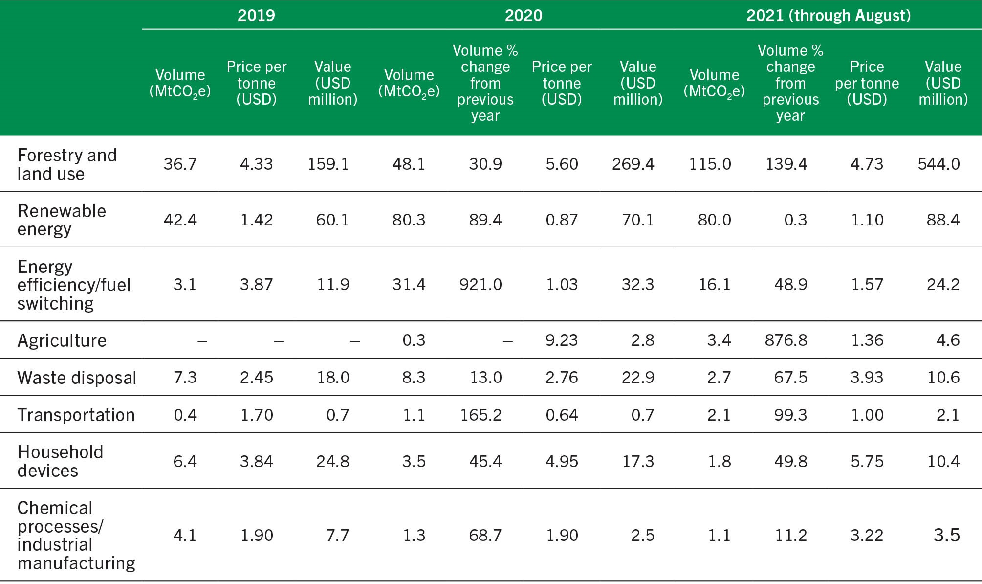 SOURCE: Donofrio, S., Maguire, P., Myers, K., Daley, C. & Lin, K. 2021. State of the Voluntary Carbon Markets 2021. (also available at www.forest-trends.org/publications/state-of-the-voluntary-carbon-markets-2021/).