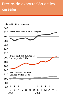 Perspectivas de Cosechas y Situacin Alimentaria