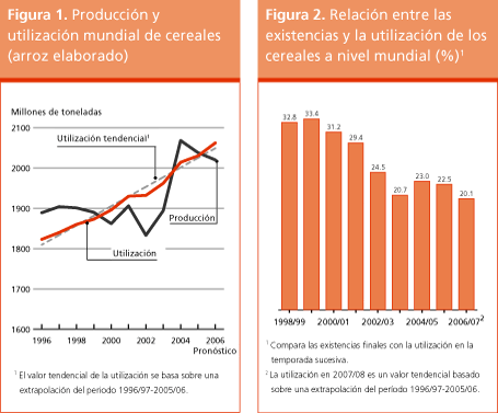 Perspectivas de Cosechas y Situacin Alimentaria