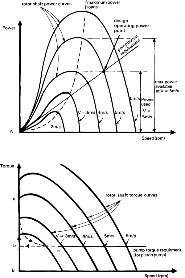 Water lifting devices