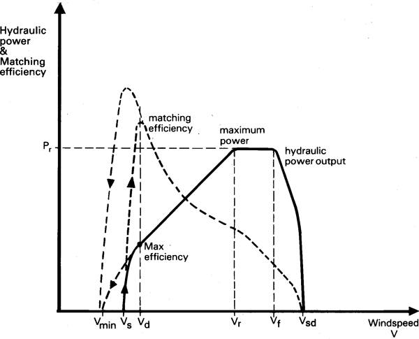 Water lifting devices