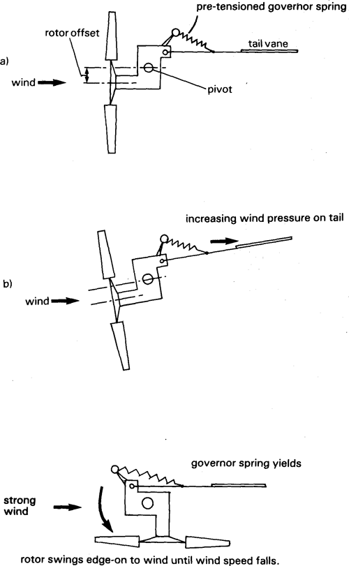 Water lifting devices
