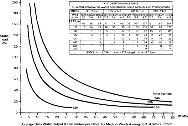 Water lifting devices