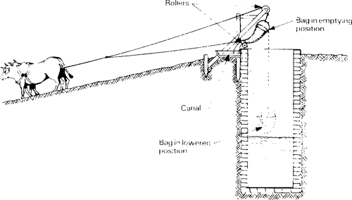 Water lifting devices