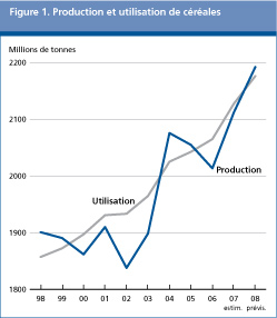 Perspectives de l'alimentation