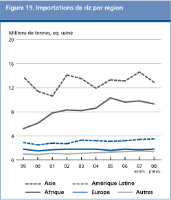 Perspectives de l'alimentation