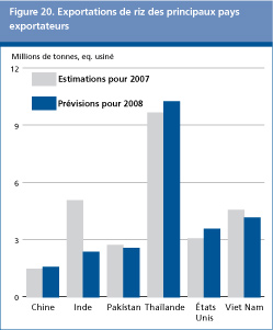 Perspectives de l'alimentation