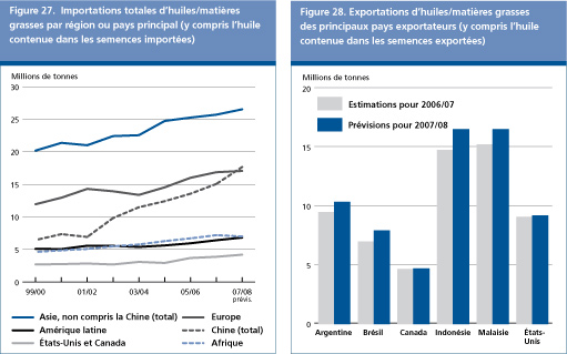 Perspectives de l'alimentation