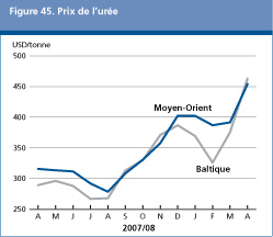 Perspectives de l'alimentation