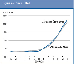 Perspectives de l'alimentation