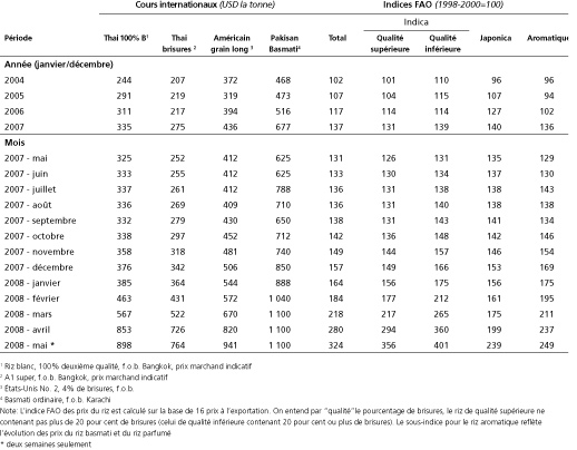 Perspectives de l'alimentation