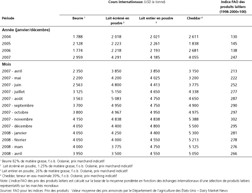 Perspectives de l'alimentation