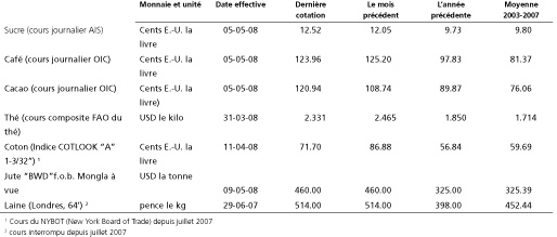 Perspectives de l'alimentation