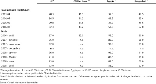 Perspectives de l'alimentation