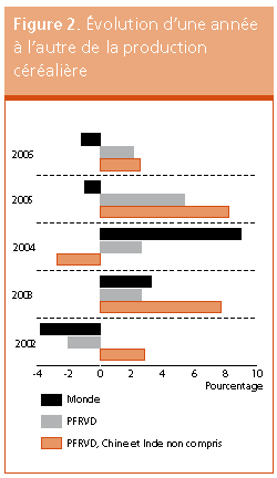 Perspectives de récoltes et situation alimentaire