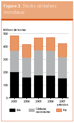Perspectives de récoltes et situation alimentaire