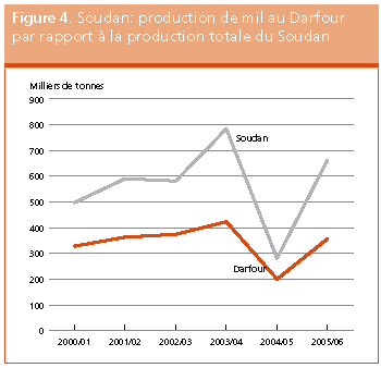 Perspectives de rcoltes et situation alimentaire 