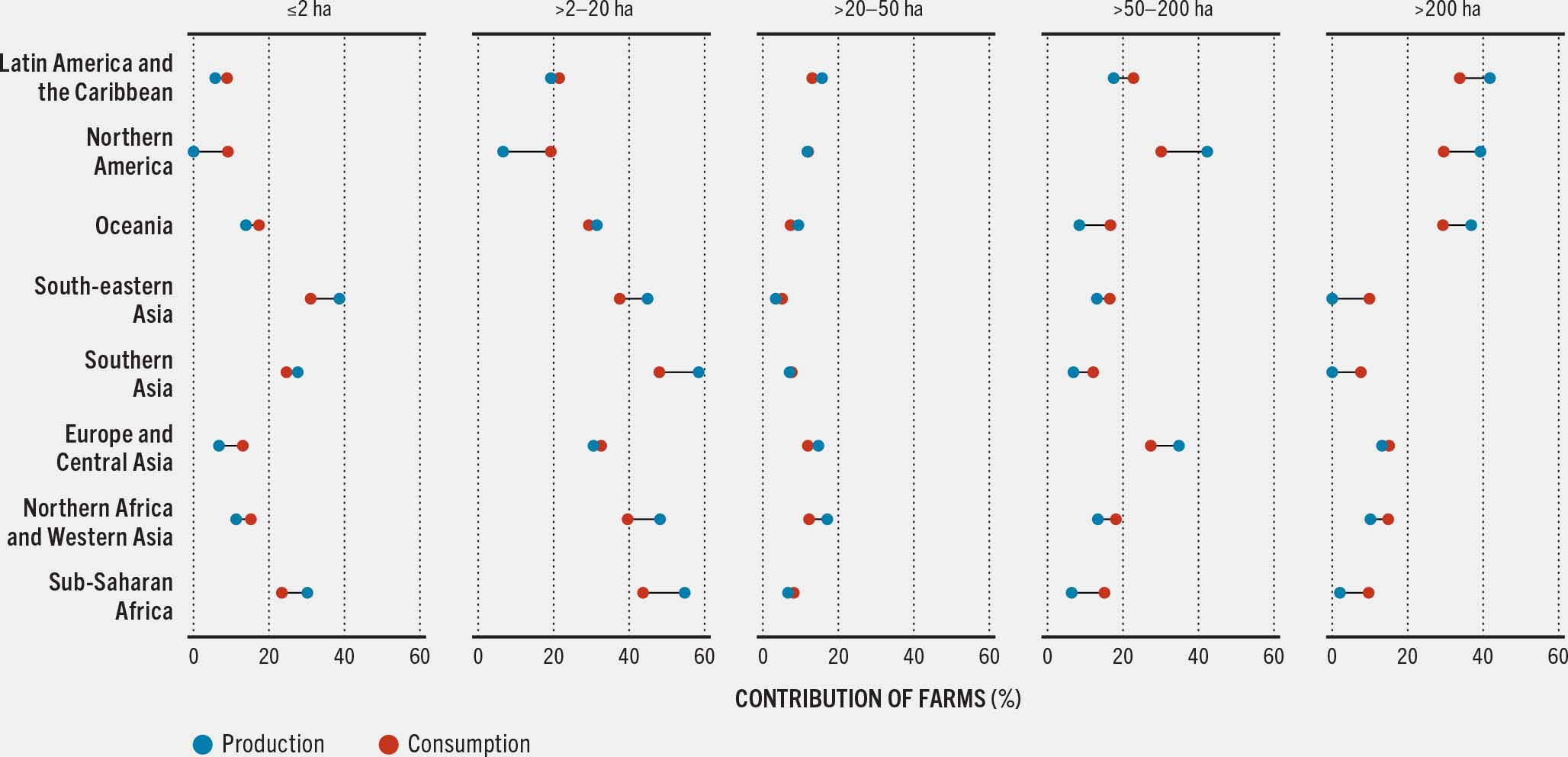 Dot plot showing regional averages of farm contributions to food production and consumption by farm size category: in Latin America, Northern America and Oceania, farms over 200 hectares contribute more to production than consumption; in South-eastern and Southern Asia and sub-Saharan Africa, farms under 2 hectares contribute more to production than consumption. 