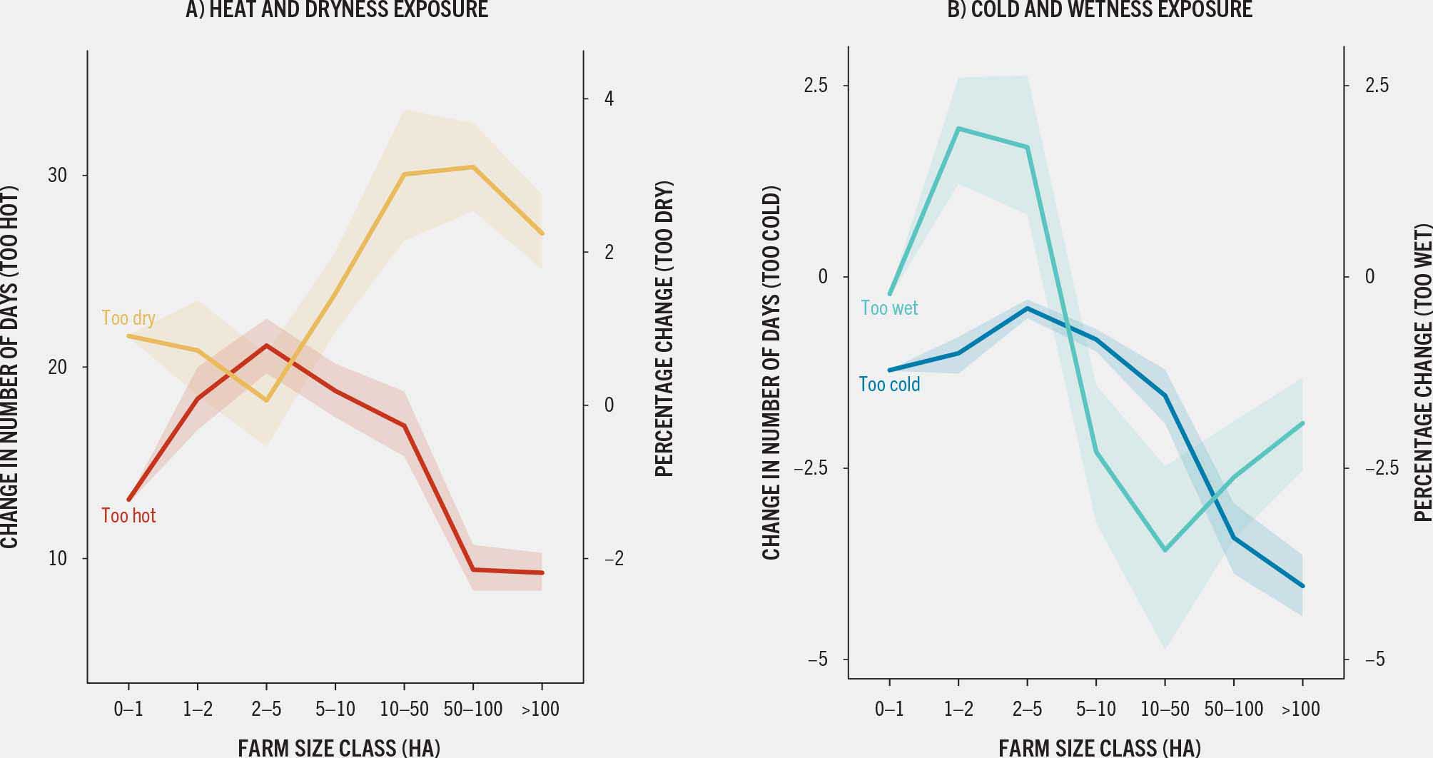 Two line charts showing projected farm exposure to weather extremes under a 3 °C global mean temperature scenario, by farm size class: Panel A shows exposure to heat and dryness, while Panel B shows exposure to cold and wetness. Medium-sized farms face the highest exposure to heat stress and dry spells, while small farms under 5 hectares are most exposed to intense rainfall. 