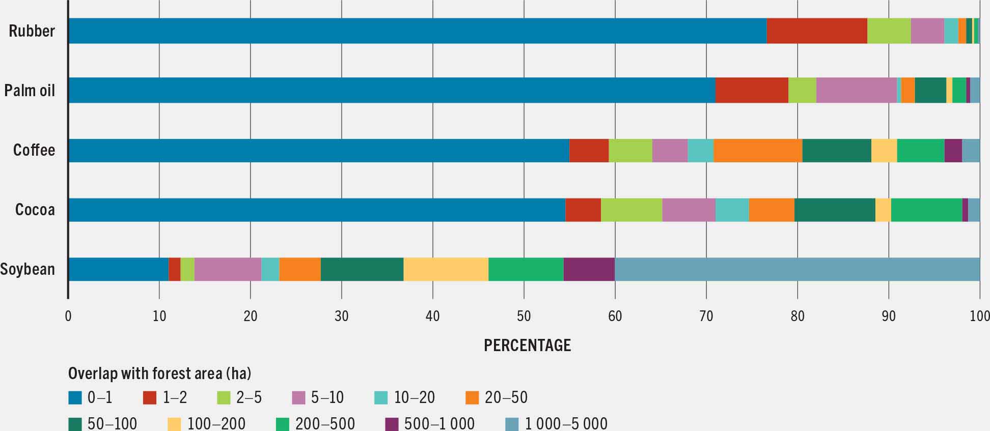 Bar chart showing the distribution of European Union deforestation regulation-listed crops cultivated on land overlapping with forest areas, categorized by farm size: smallholder farms account for the majority of forested land used to produce rubber (88 percent), palm oil (79 percent), coffee (59 percent), and cocoa (58 percent); large-scale farms dominate soybean cultivation in forested areas. 