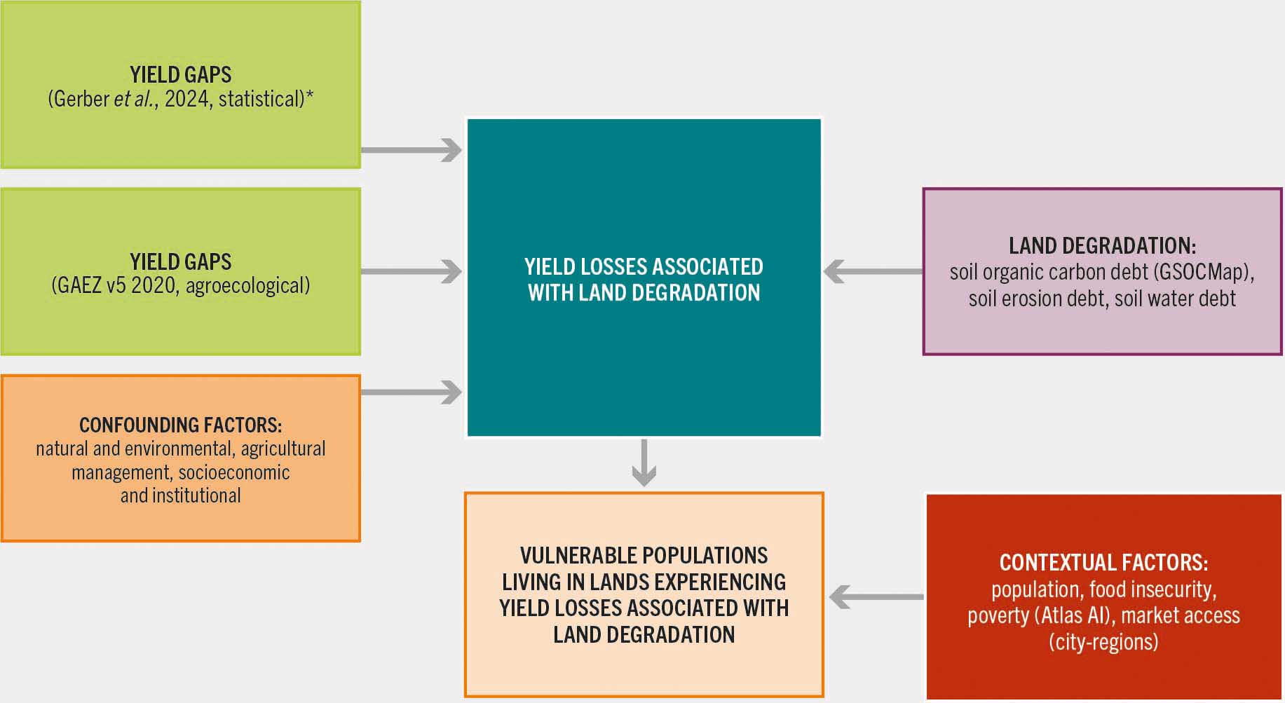 Flow diagram showing the conceptual framework for estimating degradation-induced yield losses: yield gaps, land degradation indicators (soil organic carbon debt, soil erosion debt, soil water debt) and confounding factors (natural and environmental, agricultural management, socioeconomic and institutional) are linked to calculate yield losses associated with land degradation. The framework also links yield losses to contextual factors (population, food insecurity, poverty, market access) to estimate vulnerable populations.