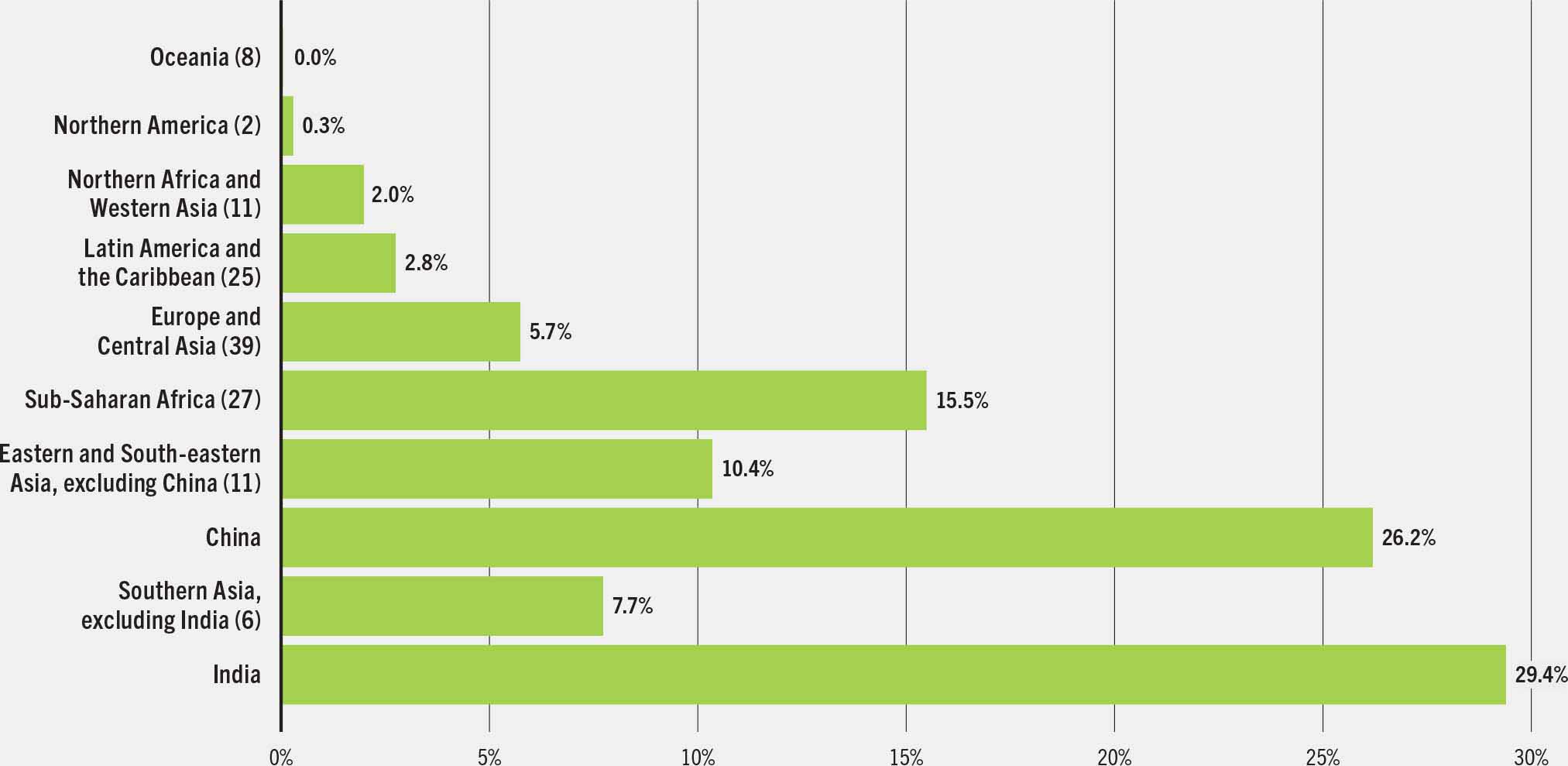 Horizontal bar chart showing distribution of 571 million farms by region in 2025: India accounts for 29.4 percent, China 26.2 percent, Southern Asia excluding India 7.7 percent, Eastern and South-Eastern Asia excluding China 10.6 percent, sub-Saharan Africa 15.5 percent, and smaller shares in other regions.
