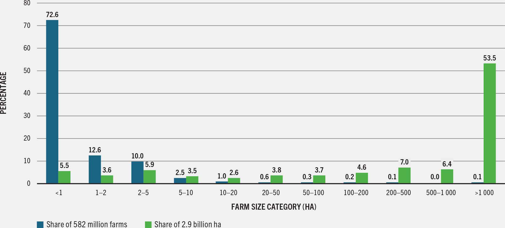 Bar chart showing global share of farms and area operated by farm size: farms under 1 hectare account for 72.6 percent of all farms but only 5.5 percent of area, while farms over 1 000 hectares account for 0.1 percent of farms but 53.5 percent of area; as farm size increases, farms make up a smaller share of all farms but a greater share of agricultural land operated.